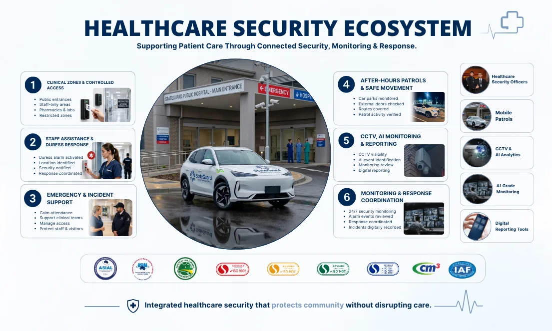 Healthcare security ecosystem integrating officers, mobile patrols, CCTV monitoring and incident response